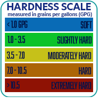 Scale depecting water hardness